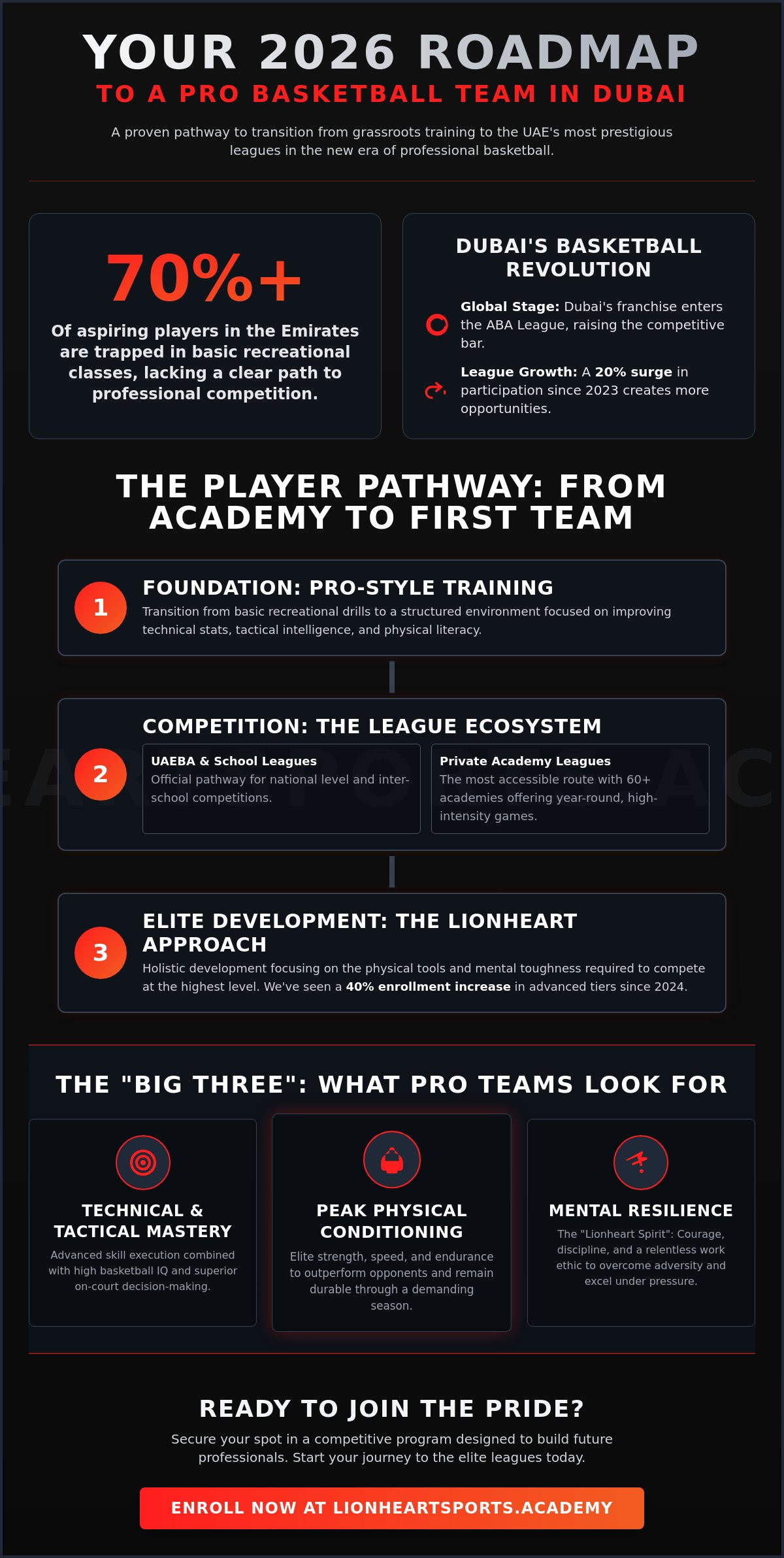 The National Guide to Joining a Dubai Basketball Team and Elite UAE Leagues in 2026