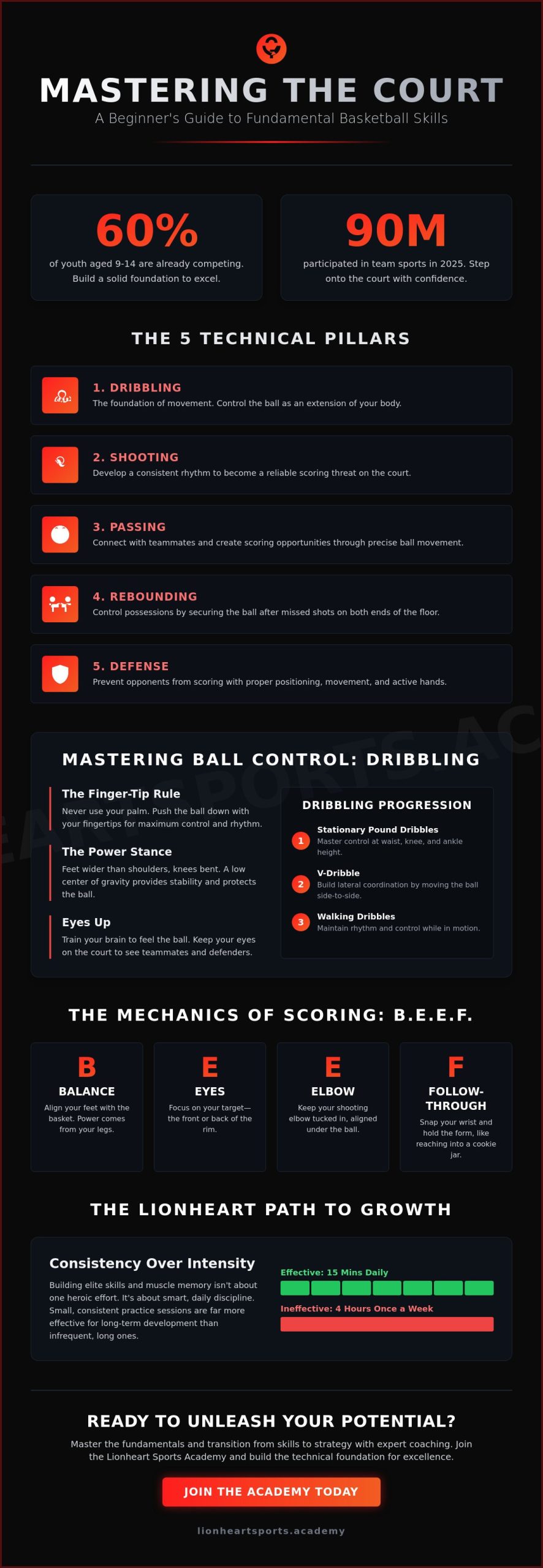 Master the Court: Fundamental Basketball Skills for Beginners in 2026