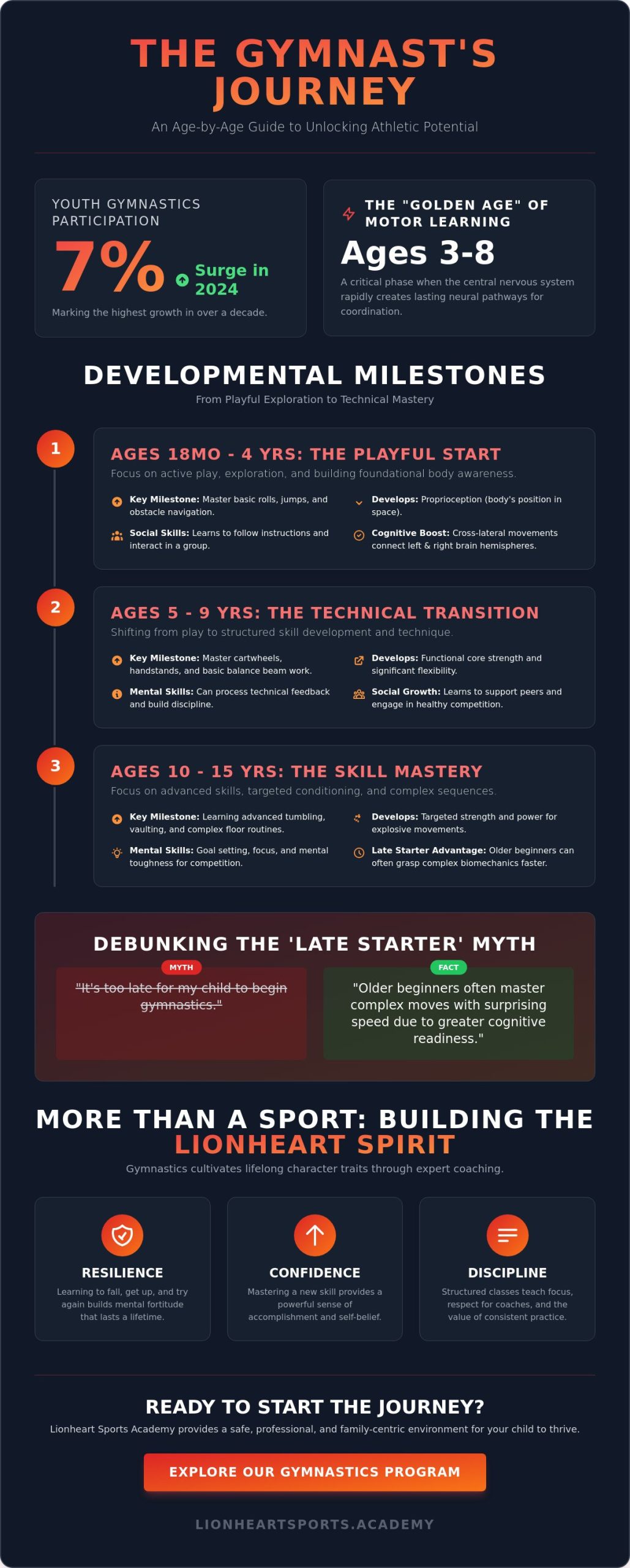 What Age Should a Child Start Gymnastics? The Parent’s Guide to Timing and Development (2026)